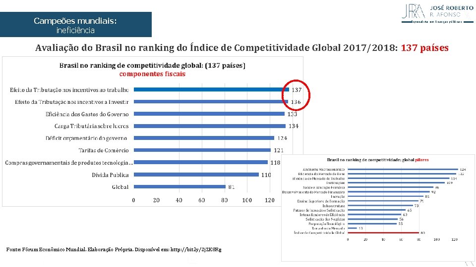 Campeões mundiais: ineficiência Especialista em finanças públicas Avaliação do Brasil no ranking do Índice