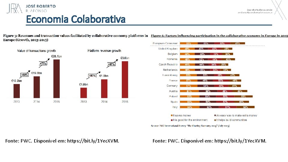 Economia Colaborativa Fonte: PWC. Disponível em: https: //bit. ly/1 Yec. XVM. 34 