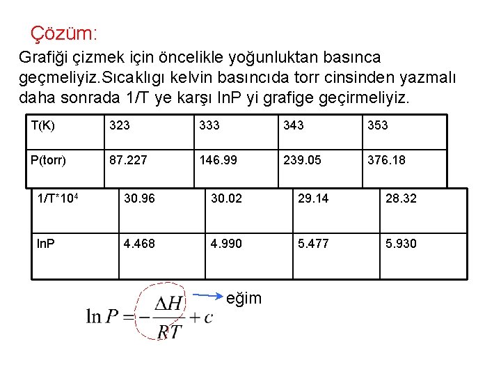 Çözüm: Grafiği çizmek için öncelikle yoğunluktan basınca geçmeliyiz. Sıcaklıgı kelvin basıncıda torr cinsinden yazmalı