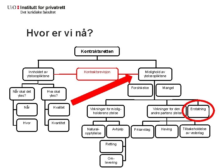 Hvor er vi nå? Kontraktsretten Kontraktsrevisjon Innholdet av ytelsespliktene Når skal det ytes? Mislighold