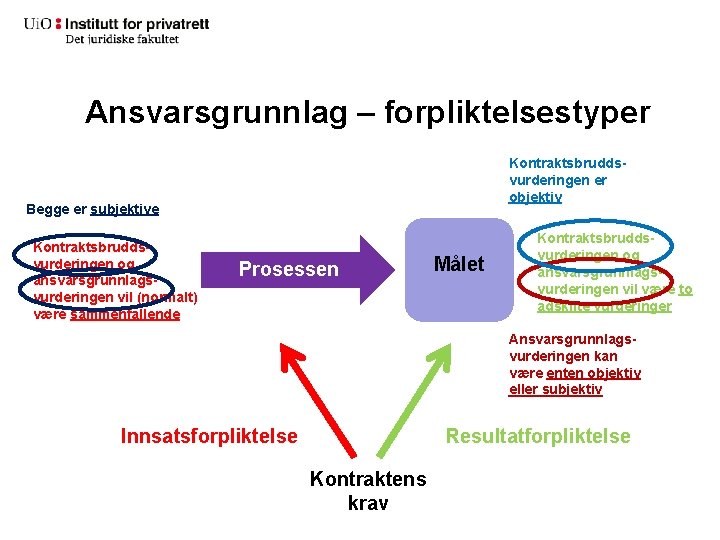 Ansvarsgrunnlag – forpliktelsestyper Kontraktsbruddsvurderingen er objektiv Begge er subjektive Kontraktsbruddsvurderingen og ansvarsgrunnlagsvurderingen vil (normalt)