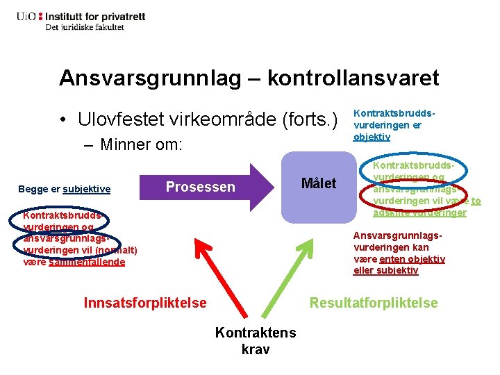 Ansvarsgrunnlag – kontrollansvaret • Ulovfestet virkeområde (forts. ) – Minner om: Begge er subjektive