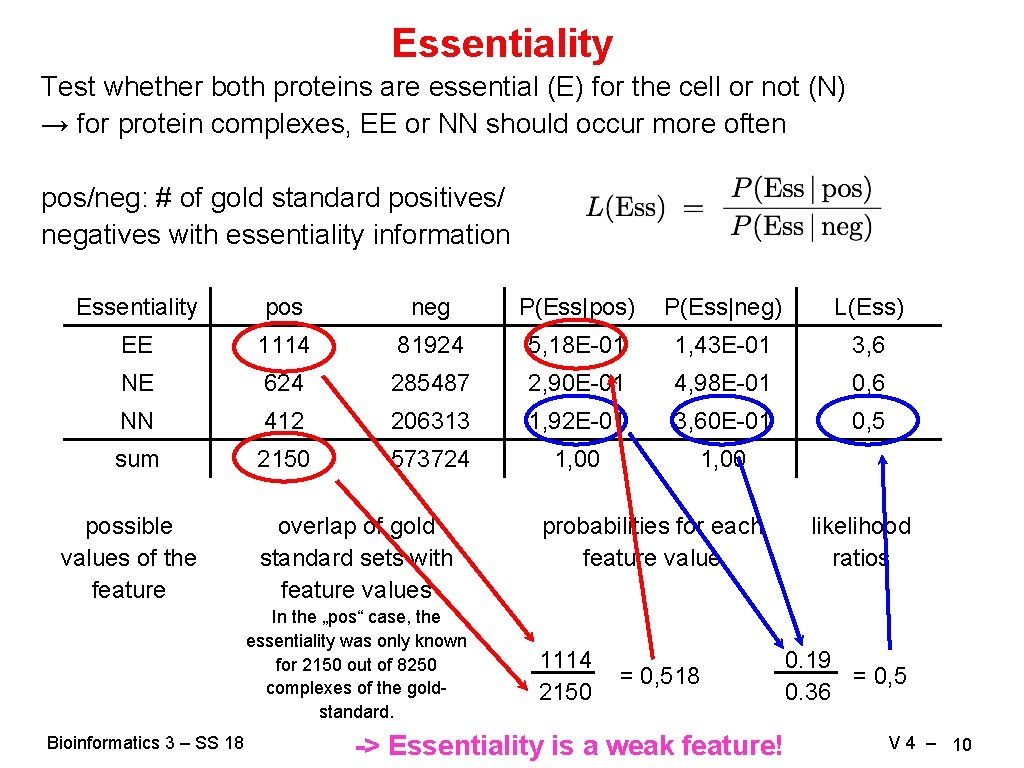 Essentiality Test whether both proteins are essential (E) for the cell or not (N)