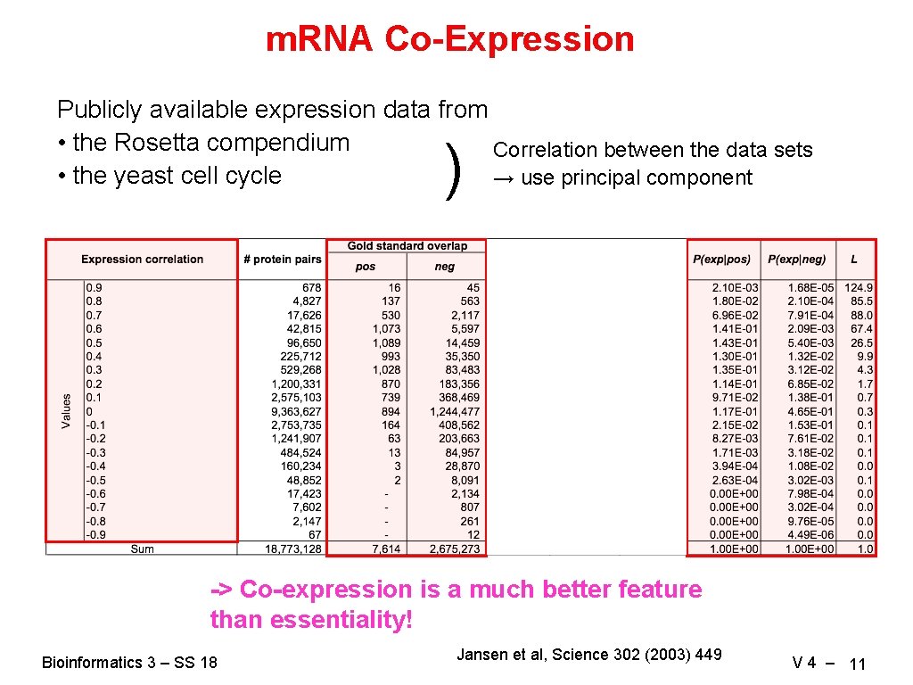 m. RNA Co-Expression Publicly available expression data from • the Rosetta compendium Correlation between