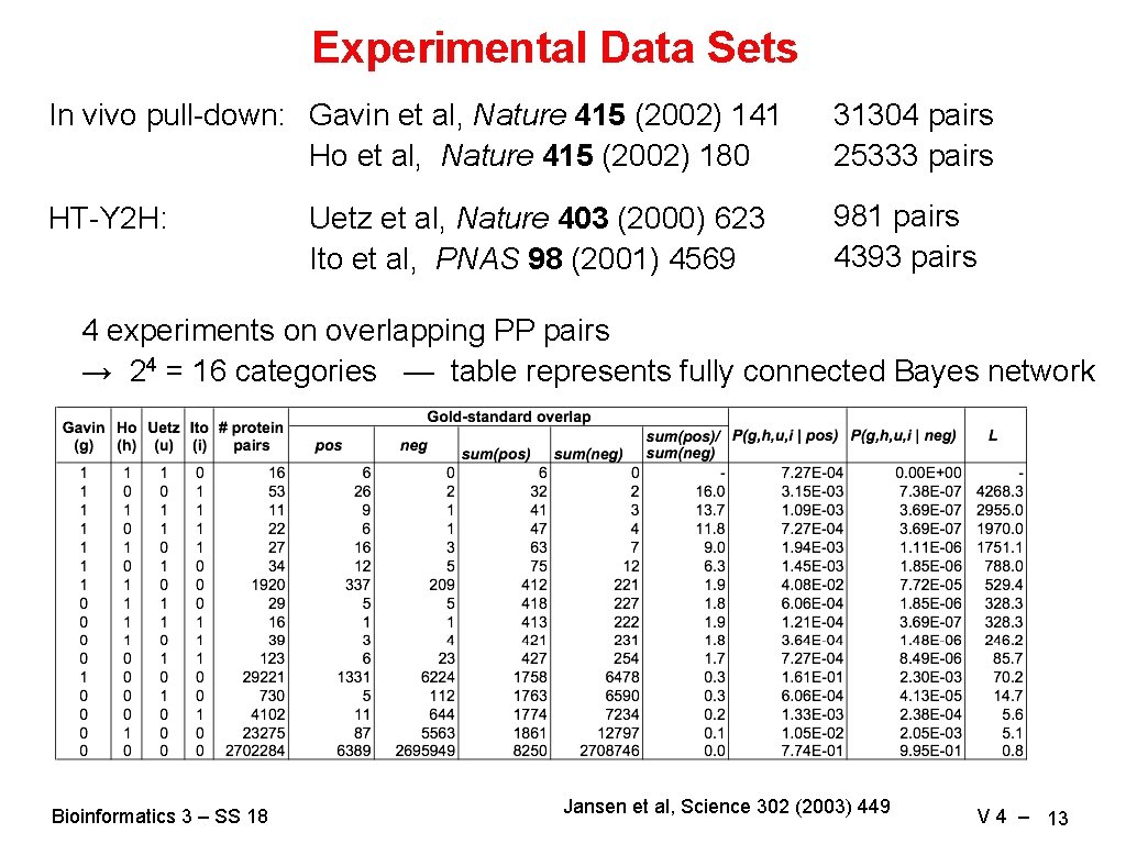 Experimental Data Sets In vivo pull-down: Gavin et al, Nature 415 (2002) 141 Ho