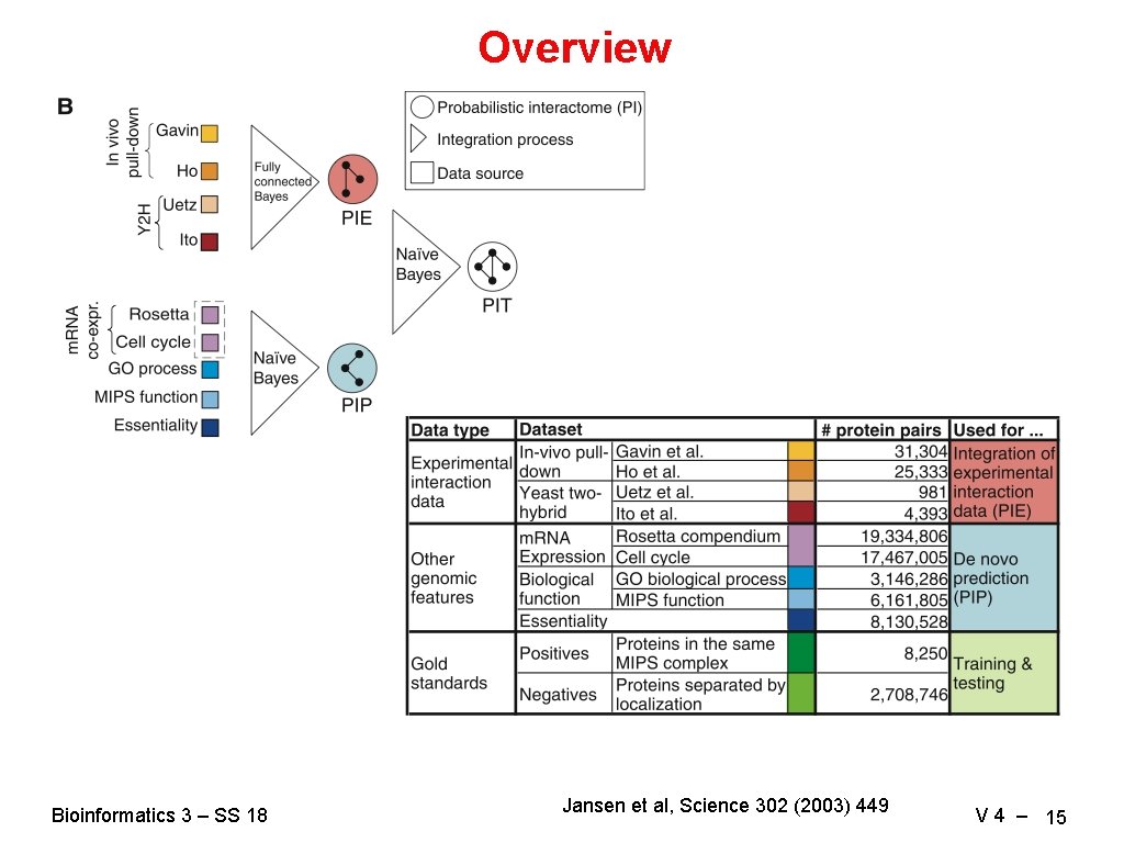 Overview Bioinformatics 3 – SS 18 Jansen et al, Science 302 (2003) 449 V