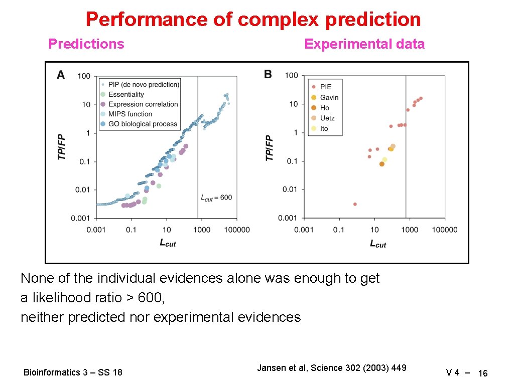 Performance of complex prediction Predictions Experimental data None of the individual evidences alone was