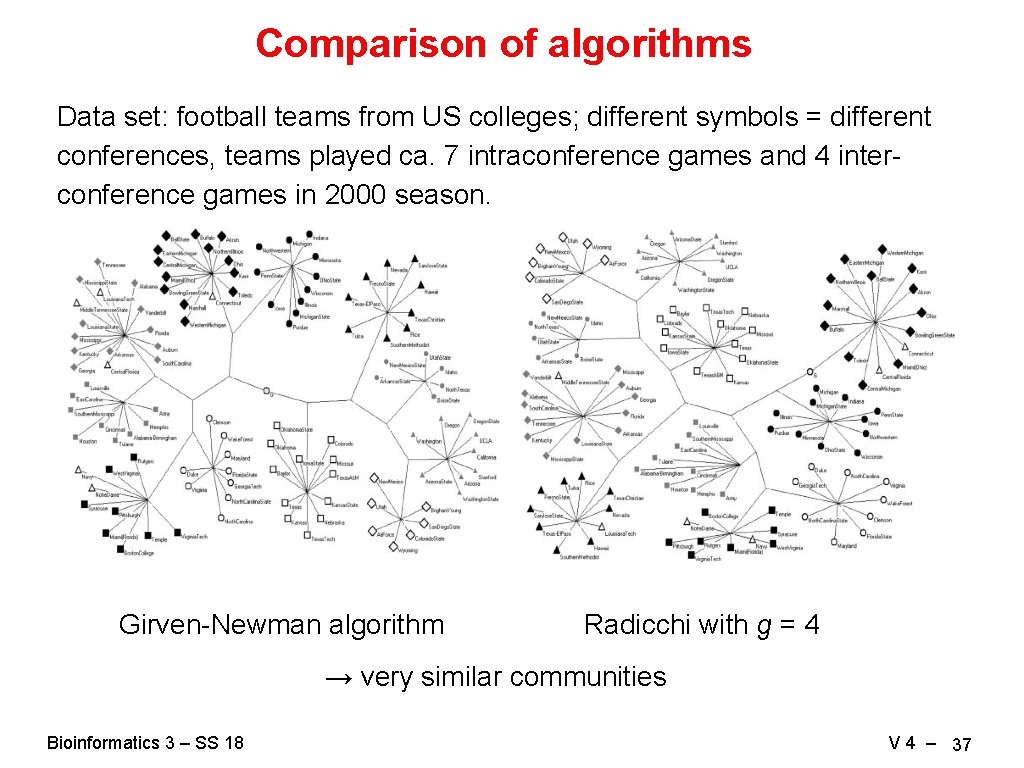 Comparison of algorithms Data set: football teams from US colleges; different symbols = different