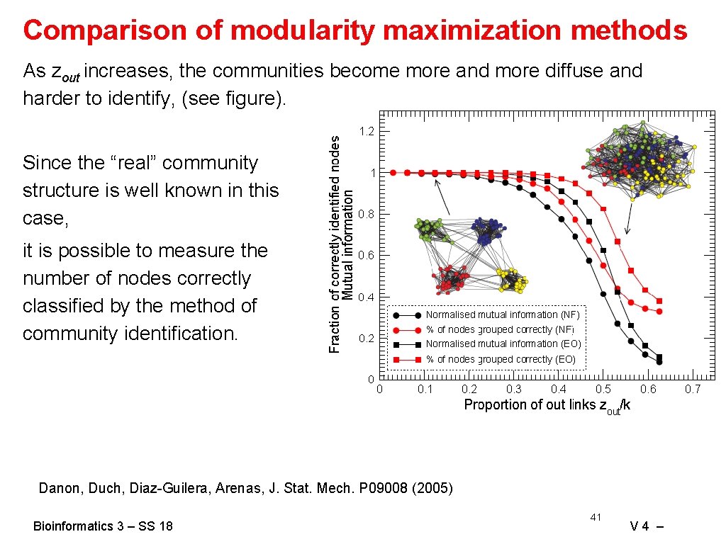 Comparison of modularity maximization methods As zout increases, the communities become more and more