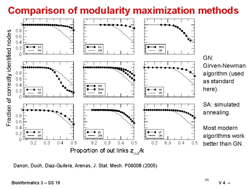 Comparison of modularity maximization methods GN: Girven-Newman algorithm (used as standard here). SA: simulated