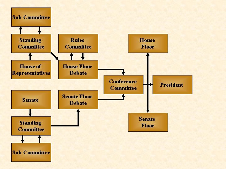 Sub Committee Standing Committee Rules Committee House of Representatives House Floor Debate House Floor