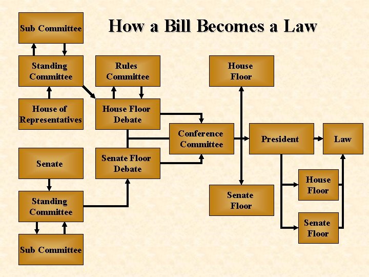 Sub Committee How a Bill Becomes a Law Standing Committee Rules Committee House of