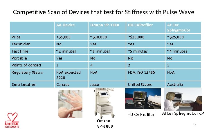 Competitive Scan of Devices that test for Stiffness with Pulse Wave AA Device Omron