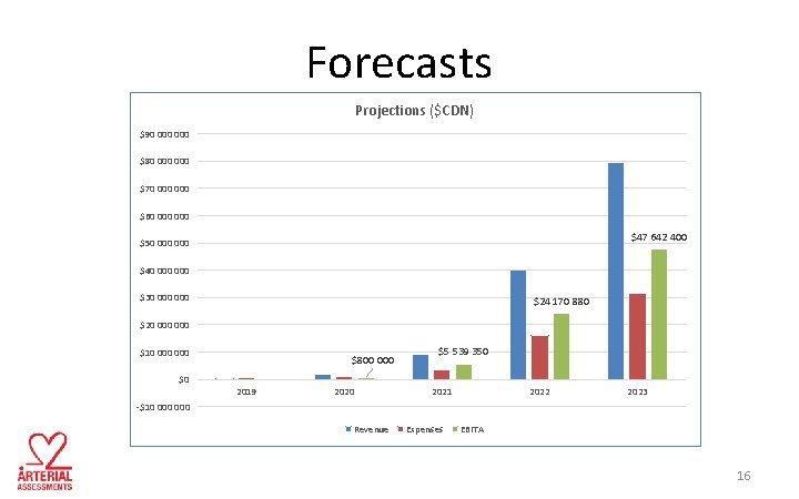 Forecasts Projections ($CDN) $90 000 $80 000 $70 000 $60 000 $47 642 400