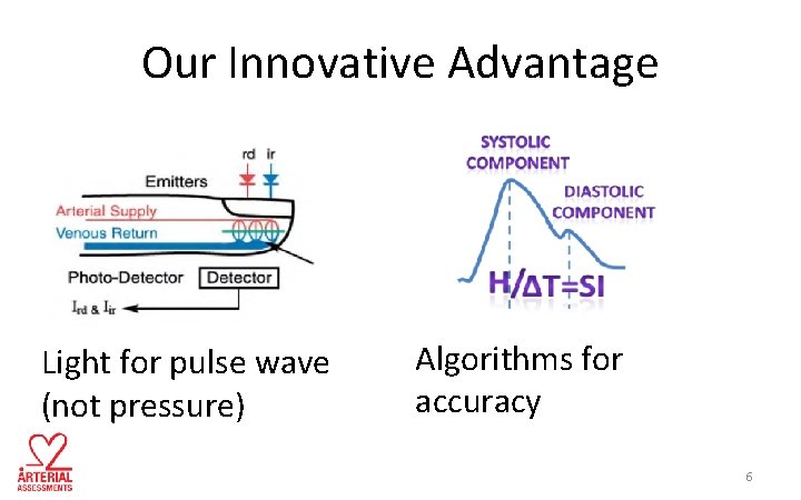 Our Innovative Advantage Light for pulse wave (not pressure) Algorithms for accuracy 6 