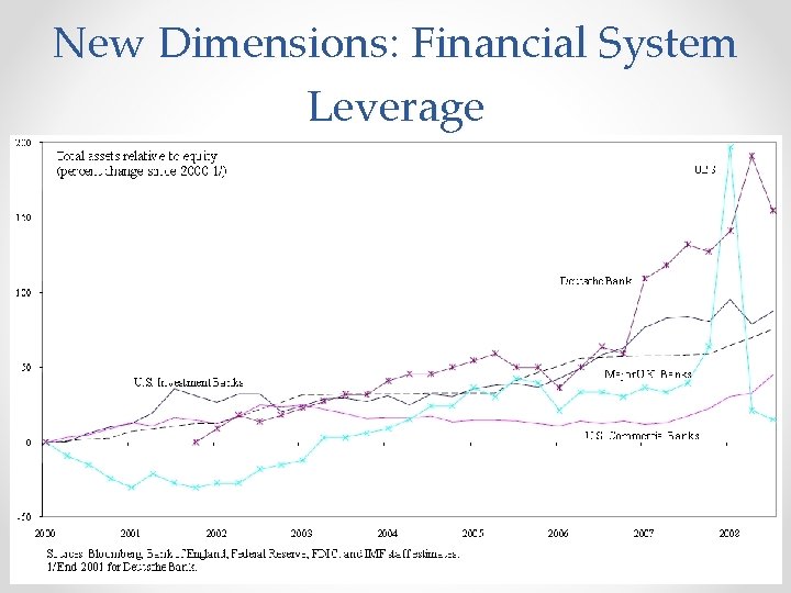 New Dimensions: Financial System Leverage 