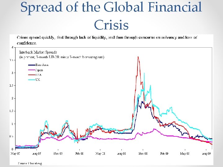 Spread of the Global Financial Crisis 
