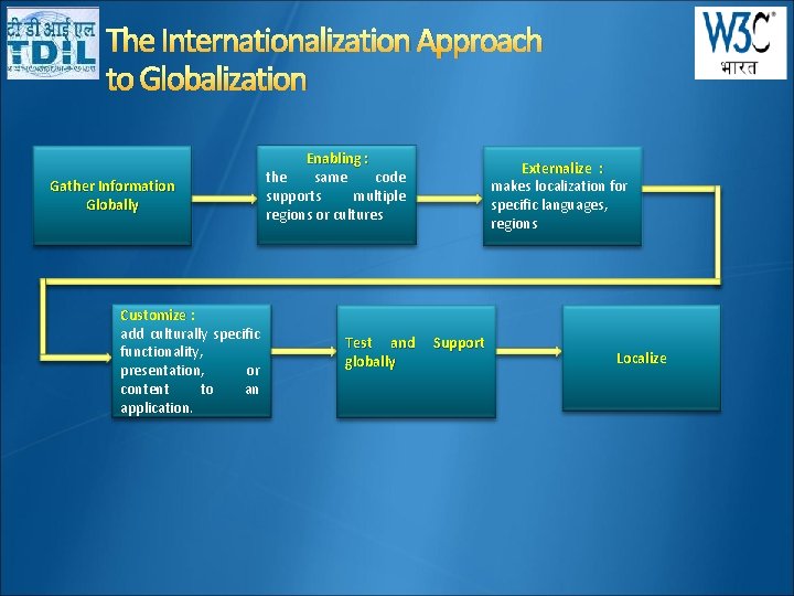 The Internationalization Approach to Globalization Gather Information Globally Customize : add culturally specific functionality,