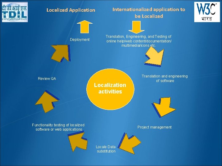 Localized Application Deployment Internationalized application to be Localized Translation, Engineering, and Testing of online