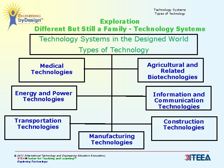 Technology Systems Types of Technology Exploration Different But Still a Family - Technology Systems