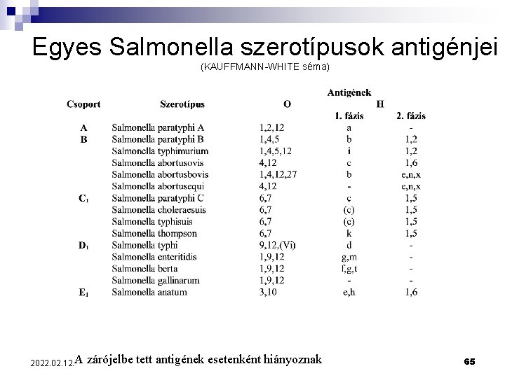 Egyes Salmonella szerotípusok antigénjei (KAUFFMANN-WHITE séma) 2022. 02. 12. A zárójelbe tett antigének esetenként