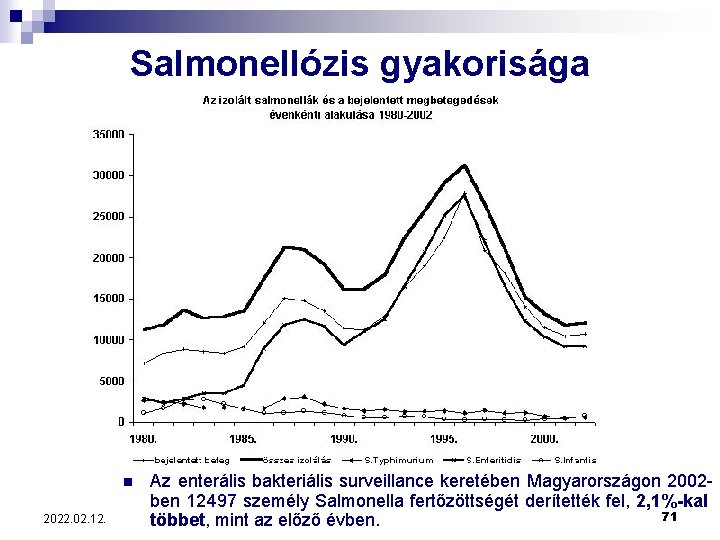 Salmonellózis gyakorisága n 2022. 02. 12. Az enterális bakteriális surveillance keretében Magyarországon 2002 ben