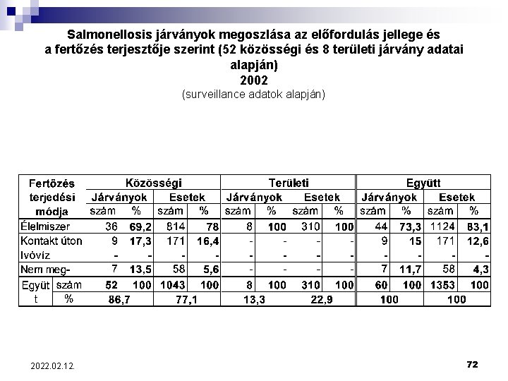 Salmonellosis járványok megoszlása az előfordulás jellege és a fertőzés terjesztője szerint (52 közösségi és