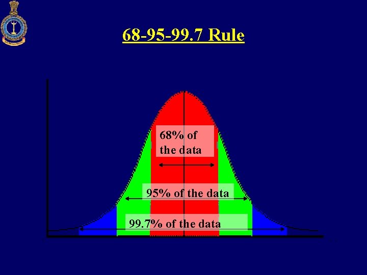 68 -95 -99. 7 Rule 68% of the data 95% of the data 99.