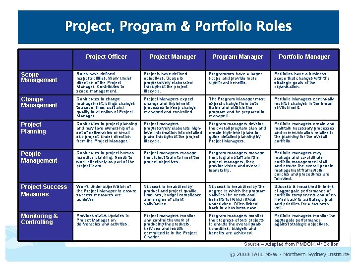 Project, Program & Portfolio Roles Project Officer Project Manager Program Manager Portfolio Manager Scope