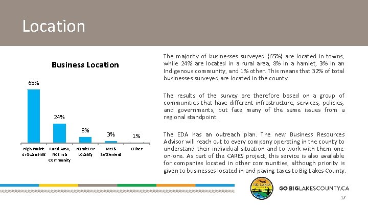 Location The majority of businesses surveyed (65%) are located in towns, while 24% are