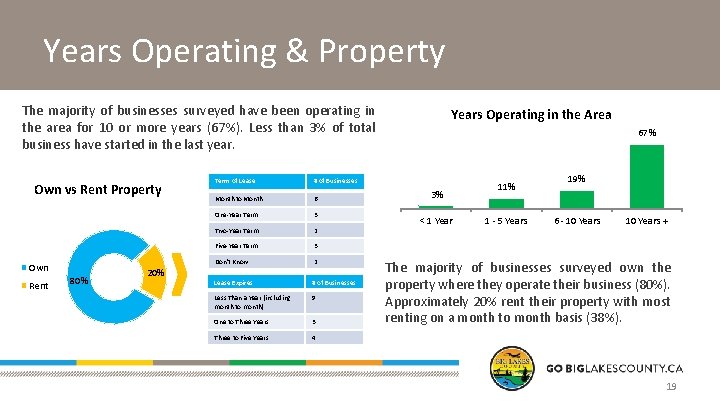 Years Operating & Property The majority of businesses surveyed have been operating in the