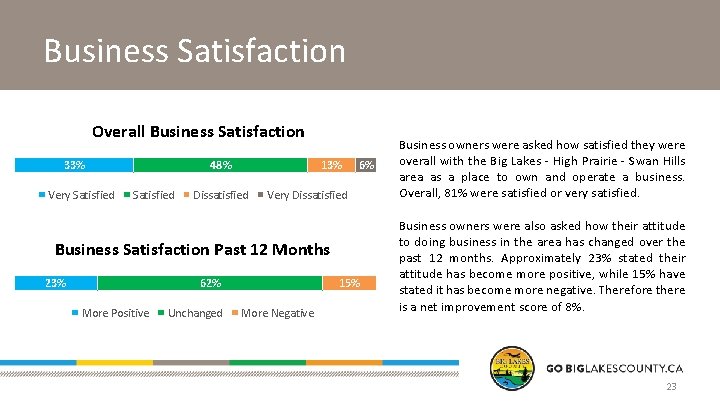 Business Satisfaction Overall Business Satisfaction 33% Very Satisfied 48% Satisfied 13% Dissatisfied 6% Very