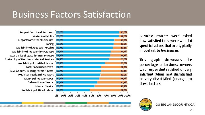 Business Factors Satisfaction Support from Local Residents Water Availability Support from Other Businesses Zoning