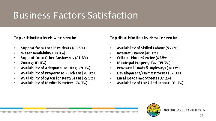 Business Factors Satisfaction Top satisfaction levels were seen in: • • Support from Local