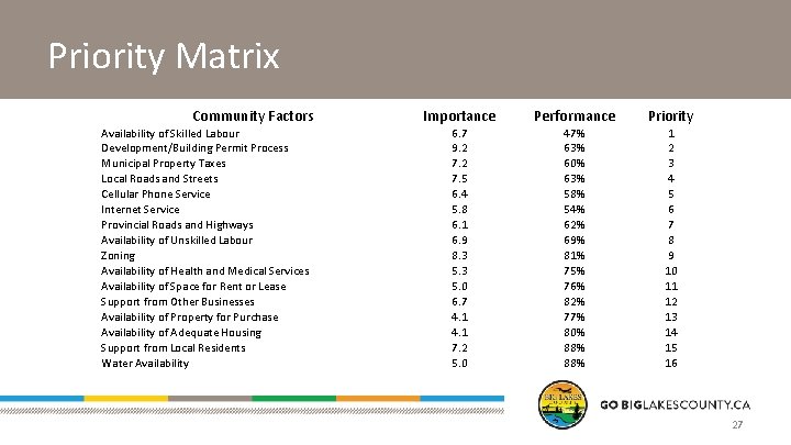 Priority Matrix Community Factors Availability of Skilled Labour Development/Building Permit Process Municipal Property Taxes