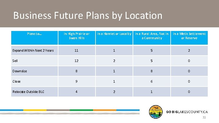 Business Future Plans by Location Plans to… In High Prairie or Swan Hills In