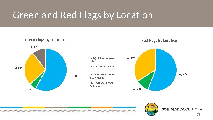 Green and Red Flags by Location Green Flags by Location Red Flags by Location