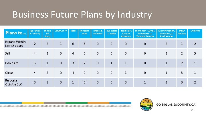 Business Future Plans by Industry Plans to… Agriculture & Forestry Mining and Energy Construction