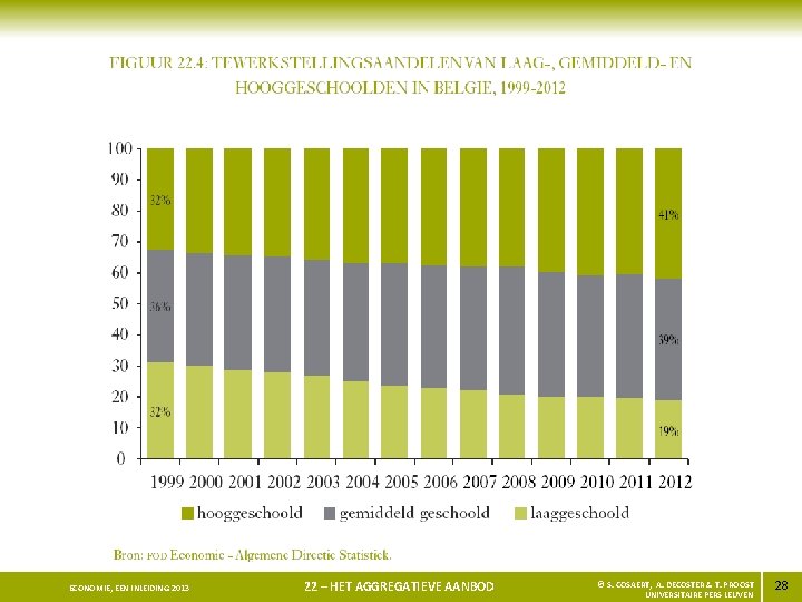 ECONOMIE, EEN INLEIDING 2013 22 – HET AGGREGATIEVE AANBOD © S. COSAERT, A. DECOSTER