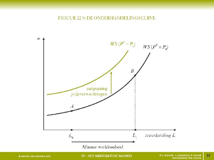 ECONOMIE, EEN INLEIDING 2013 22 – HET AGGREGATIEVE AANBOD © S. COSAERT, A. DECOSTER