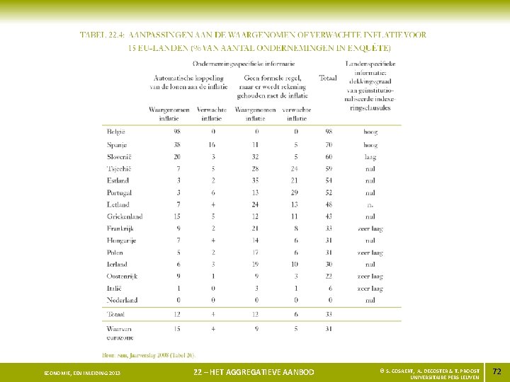 ECONOMIE, EEN INLEIDING 2013 22 – HET AGGREGATIEVE AANBOD © S. COSAERT, A. DECOSTER