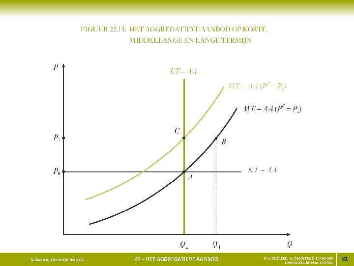 ECONOMIE, EEN INLEIDING 2013 22 – HET AGGREGATIEVE AANBOD © S. COSAERT, A. DECOSTER