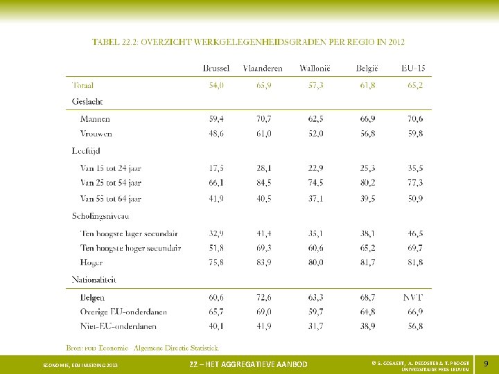 ECONOMIE, EEN INLEIDING 2013 22 – HET AGGREGATIEVE AANBOD © S. COSAERT, A. DECOSTER