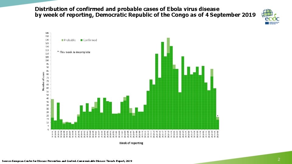 Distribution of confirmed and probable cases of Ebola virus disease by week of reporting,