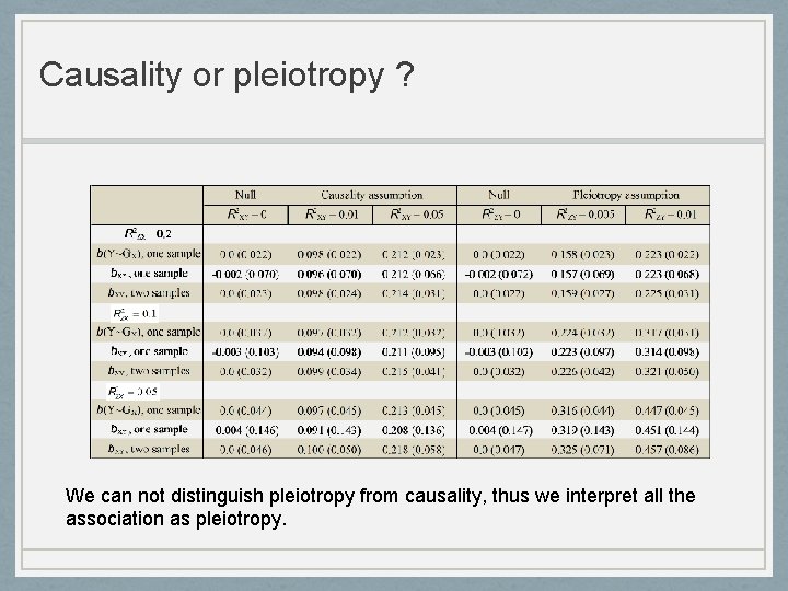 Causality or pleiotropy ? We can not distinguish pleiotropy from causality, thus we interpret