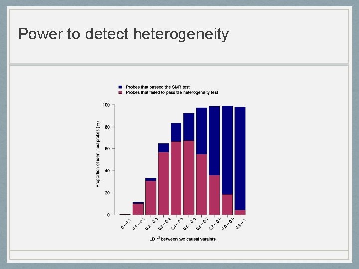 Power to detect heterogeneity 