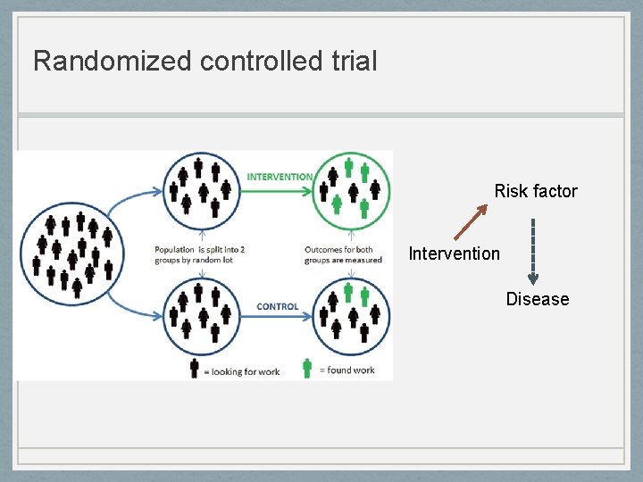 Randomized controlled trial Risk factor Intervention Disease 