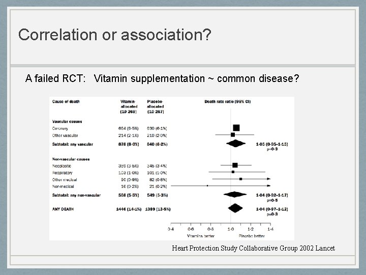 Correlation or association? A failed RCT: Vitamin supplementation ~ common disease? Heart Protection Study