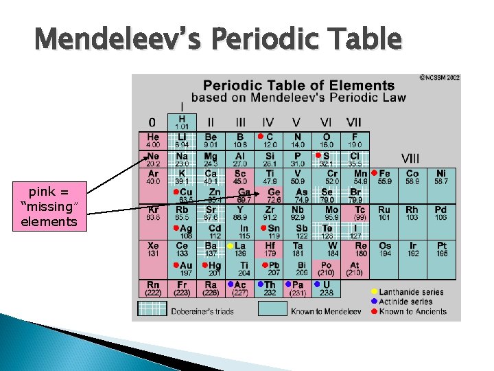 Mendeleev’s Periodic Table pink = “missing” elements 