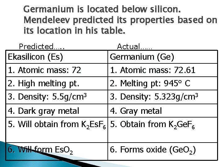 Germanium is located below silicon. Mendeleev predicted its properties based on its location in